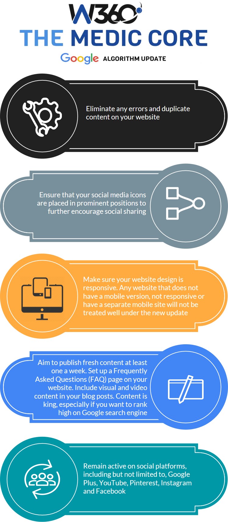 Google Medic Core Algorithm Update