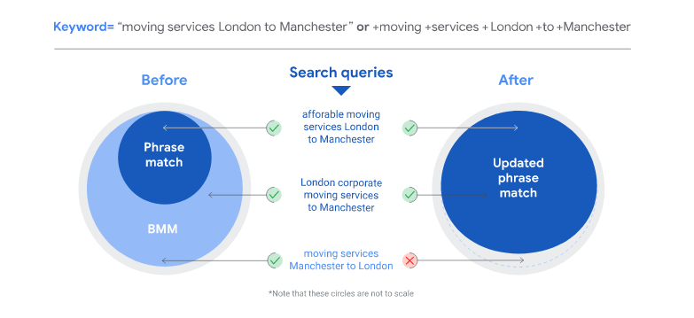 Google’s Making Changes! Broad match modifier to be phased out