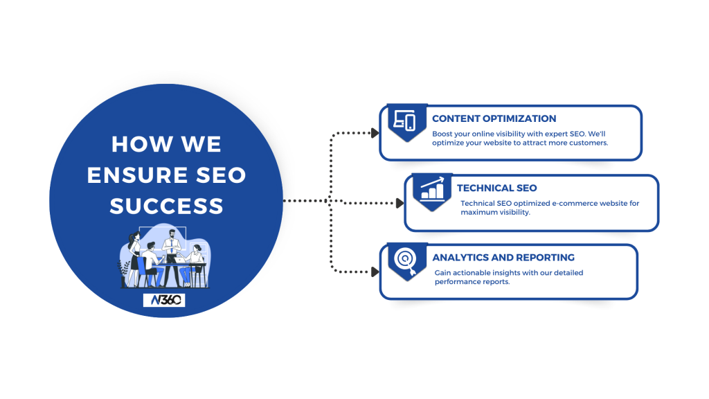 How We Ensure SEO Success
