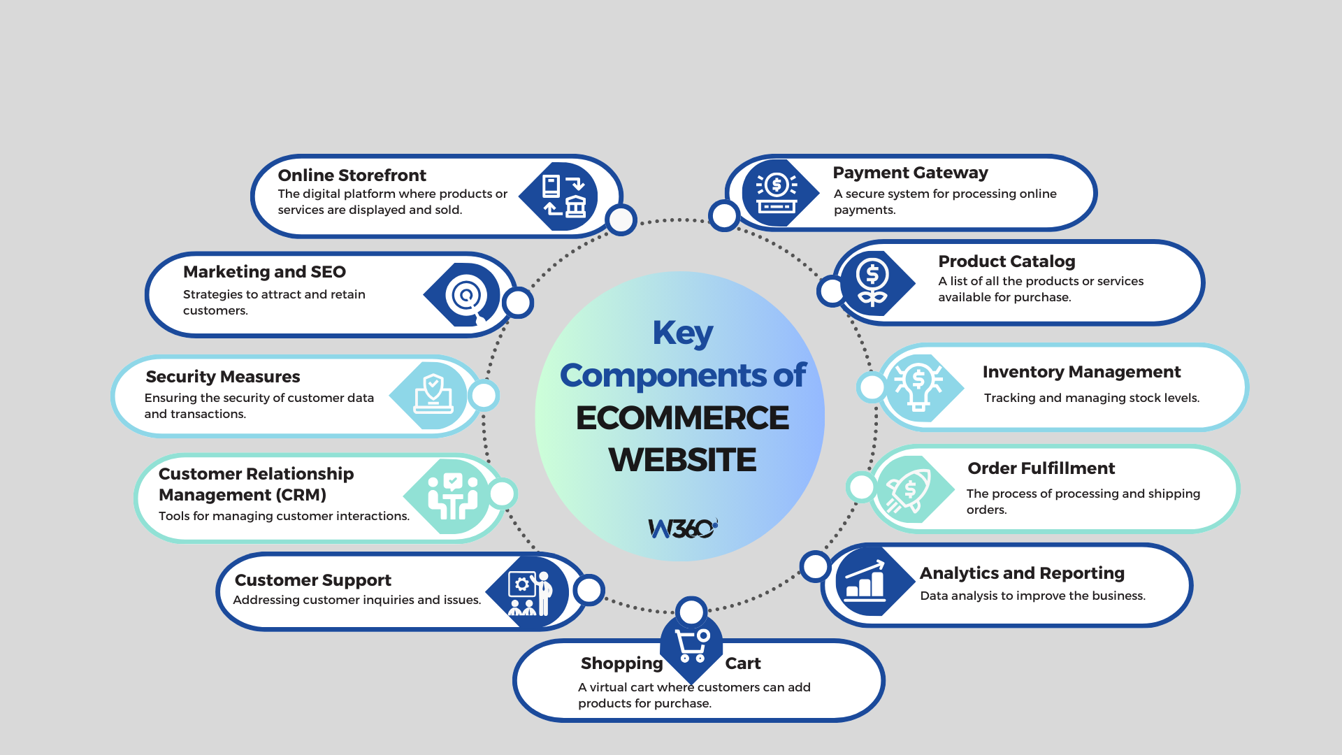 Key Components of ECOMMERCE WEBSITE